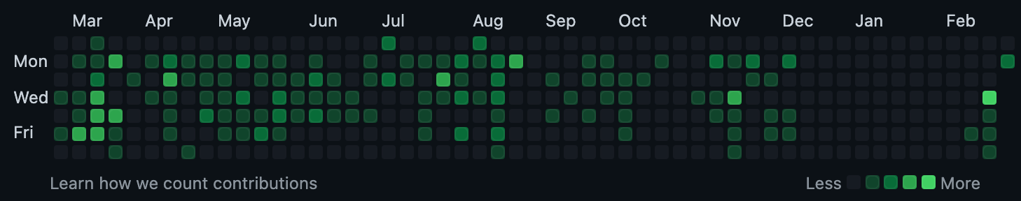 A mediocre GitHub contributions graph