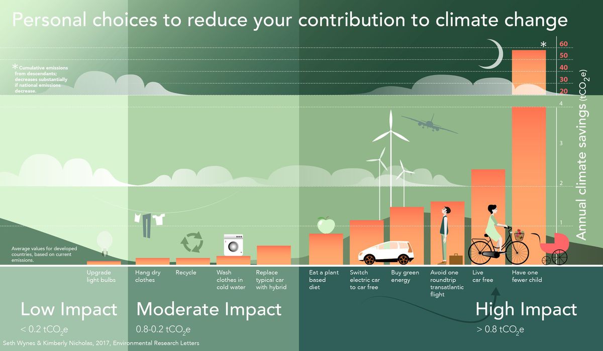 Infographic of personal choices to reduce your contribution to climate change