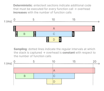 Deterministic vs. sampling